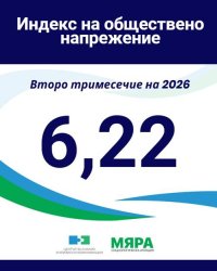 Индексът на обществено напрежение спада през второто тримесечие, сочи проучване на "Мяра"