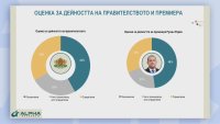 След първите 100 дни на кабинета 42% от хората го подкрепят, сочи проучване на "Алфа рисърч"