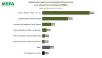 "Мяра": 46,9% подкрепа за двойката Йотова-Вълчев на президентския вот, ако изборите бяха днес