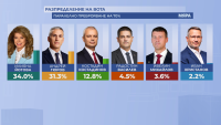 Паралелно преброяване на 70%, "Мяра": Оспорвана битка за "Дондуков" 2, Йотова - 34%, Гюров - 31,3%