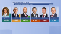 Паралелно преброяване на 95%, "Мяра": Оспорвана битка за "Дондуков" 2, Йотова - 34%, Гюров - 31,3% (ОБНОВЯВА СЕ)