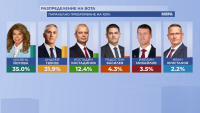 Parallel Vote Count at 100% by 'Myara': Closely Contested Race in the Presidential Elections - Iotova Received 35% of the Support, Gyurov - 31.9%